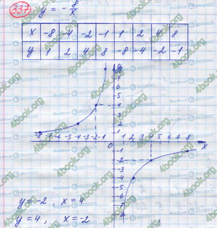 ГДЗ Алгебра 8 клас сторінка 337